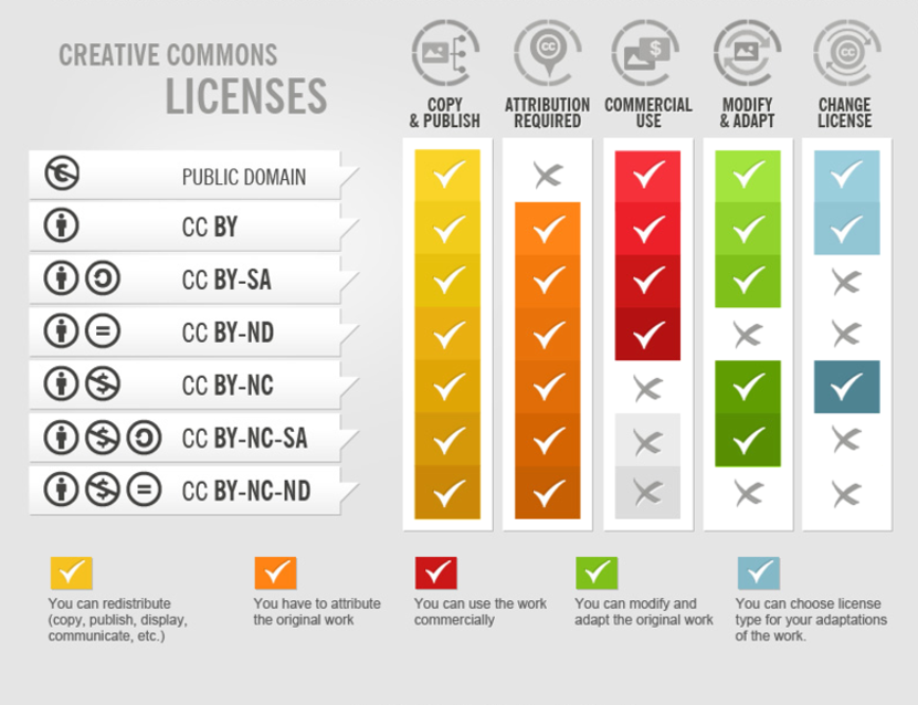 Creative Common Licenses Description Image